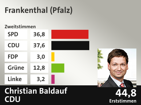 Wahlkreis Frankenthal (Pfalz), in %: SPD 36.8; CDU 37.6; FDP 3.0; Grüne 12.8; Linke 3.2;  Gewinner: Christian Baldauf, CDU; 44,8%. Quelle: |Landeswahlleiter