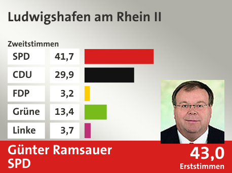 Wahlkreis Ludwigshafen am Rhein II, in %: SPD 41.7; CDU 29.9; FDP 3.2; Grüne 13.4; Linke 3.7;  Gewinner: Günter Ramsauer, SPD; 43,0%. Quelle: |Landeswahlleiter