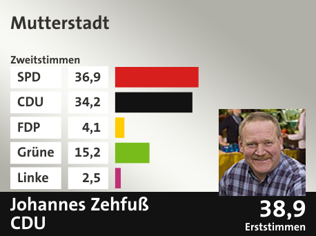 Wahlkreis Mutterstadt, in %: SPD 36.9; CDU 34.2; FDP 4.1; Grüne 15.2; Linke 2.5;  Gewinner: Johannes Zehfuß, CDU; 38,9%. Quelle: |Landeswahlleiter