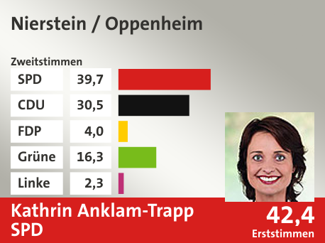 Wahlkreis Nierstein / Oppenheim, in %: SPD 39.7; CDU 30.5; FDP 4.0; Grüne 16.3; Linke 2.3;  Gewinner: Kathrin Anklam-Trapp, SPD; 42,4%. Quelle: |Landeswahlleiter