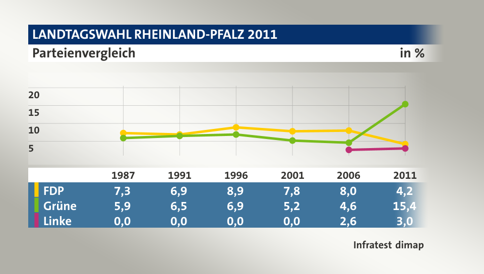 Parteienvergleich, in % (Werte von 2011): FDP 4,2; Grüne 15,4; Linke 3,0; Quelle: Infratest dimap