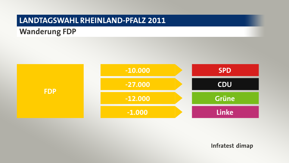 Wanderung FDP: zu SPD 10.000 Wähler, zu CDU 27.000 Wähler, zu Grüne 12.000 Wähler, zu Linke 1.000 Wähler, Quelle: Infratest dimap