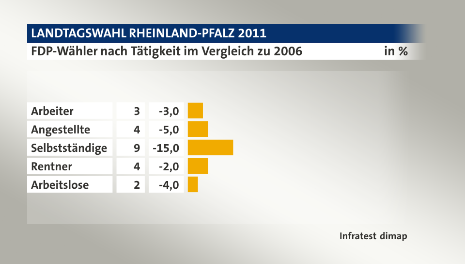 FDP-Wähler nach Tätigkeit im Vergleich zu 2006, in %: Arbeiter 3, Angestellte 4, Selbstständige 9, Rentner 4, Arbeitslose 2, Quelle: Infratest dimap