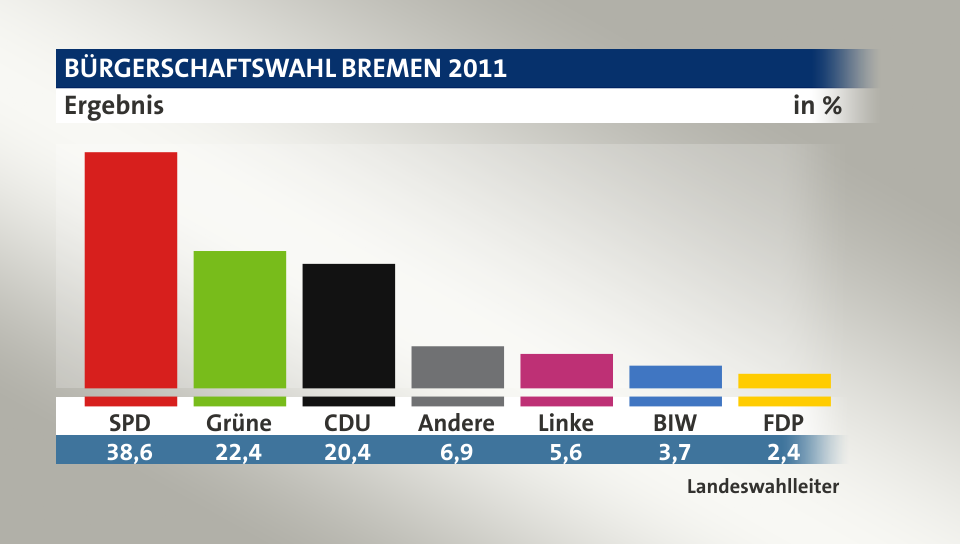 Endgültiges Ergebnis, in %: SPD 38,6; Grüne 22,5; CDU 20,4; Andere 6,9; Linke 5,6; BIW 3,7; FDP 2,4; Quelle: Landeswahlleiter