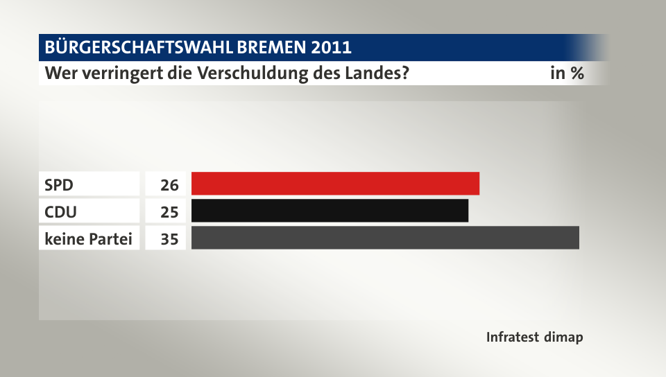 Wer verringert die Verschuldung des Landes?, in %: SPD 26, CDU  25, keine Partei 35, Quelle: Infratest dimap