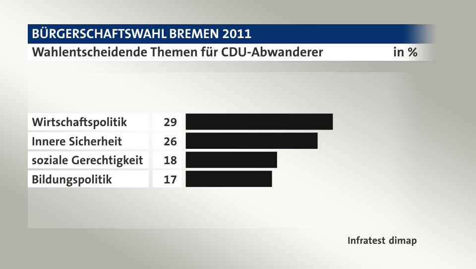 Wahlentscheidende Themen für CDU-Abwanderer , in %: Wirtschaftspolitik 29, Innere Sicherheit 26, soziale Gerechtigkeit 18, Bildungspolitik 17, Quelle: Infratest dimap