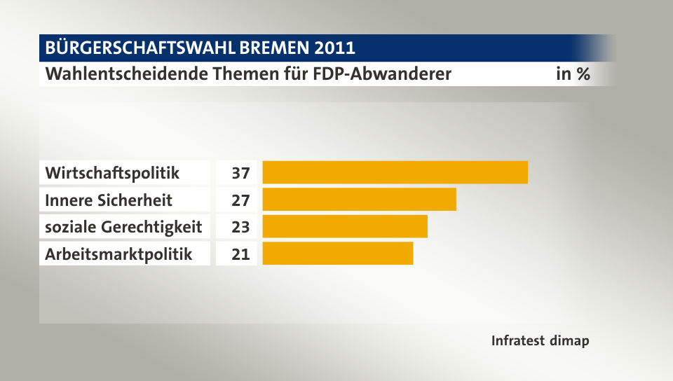 Wahlentscheidende Themen für FDP-Abwanderer, in %: Wirtschaftspolitik 37, Innere Sicherheit 27, soziale Gerechtigkeit 23, Arbeitsmarktpolitik 21, Quelle: Infratest dimap