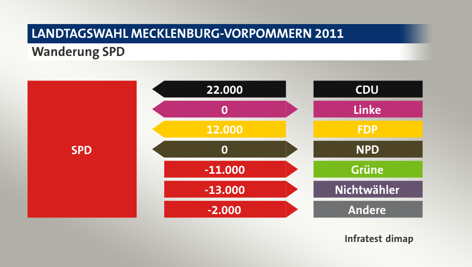 Wanderung SPD: von CDU 22.000 Wähler, zu Linke 0 Wähler, von FDP 12.000 Wähler, zu NPD 0 Wähler, zu Grüne 11.000 Wähler, zu Nichtwähler 13.000 Wähler, zu Andere 2.000 Wähler, Quelle: Infratest dimap