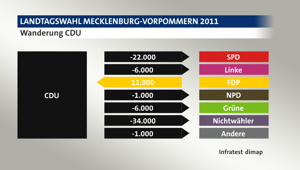 Wanderung CDU: zu SPD 22.000 Wähler, zu Linke 6.000 Wähler, von FDP 11.000 Wähler, zu NPD 1.000 Wähler, zu Grüne 6.000 Wähler, zu Nichtwähler 34.000 Wähler, zu Andere 1.000 Wähler, Quelle: Infratest dimap