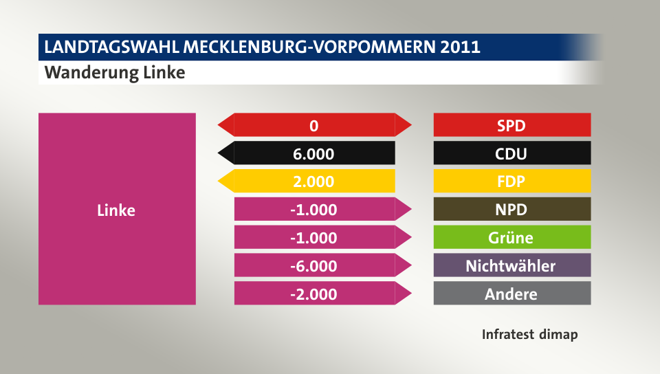 Wanderung Linke: zu SPD 0 Wähler, von CDU 6.000 Wähler, von FDP 2.000 Wähler, zu NPD 1.000 Wähler, zu Grüne 1.000 Wähler, zu Nichtwähler 6.000 Wähler, zu Andere 2.000 Wähler, Quelle: Infratest dimap