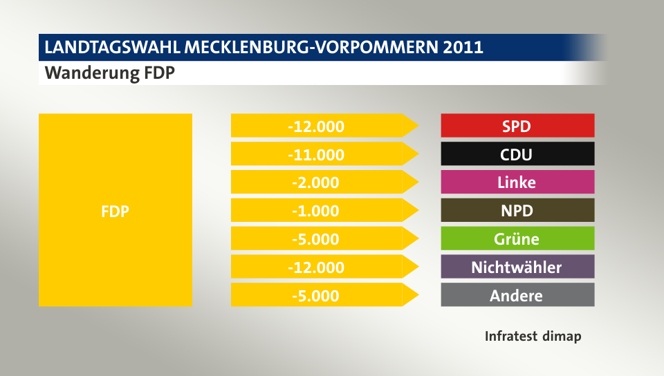 Wanderung FDP: zu SPD 12.000 Wähler, zu CDU 11.000 Wähler, zu Linke 2.000 Wähler, zu NPD 1.000 Wähler, zu Grüne 5.000 Wähler, zu Nichtwähler 12.000 Wähler, zu Andere 5.000 Wähler, Quelle: Infratest dimap