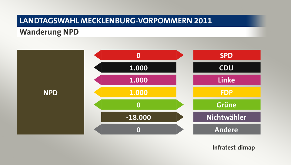 Wanderung NPD: zu SPD 0 Wähler, von CDU 1.000 Wähler, von Linke 1.000 Wähler, von FDP 1.000 Wähler, zu Grüne 0 Wähler, zu Nichtwähler 18.000 Wähler, zu Andere 0 Wähler, Quelle: Infratest dimap