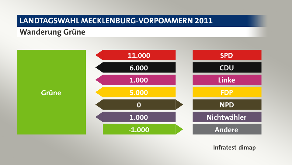 Wanderung Grüne: von SPD 11.000 Wähler, von CDU 6.000 Wähler, von Linke 1.000 Wähler, von FDP 5.000 Wähler, zu NPD 0 Wähler, von Nichtwähler 1.000 Wähler, zu Andere 1.000 Wähler, Quelle: Infratest dimap