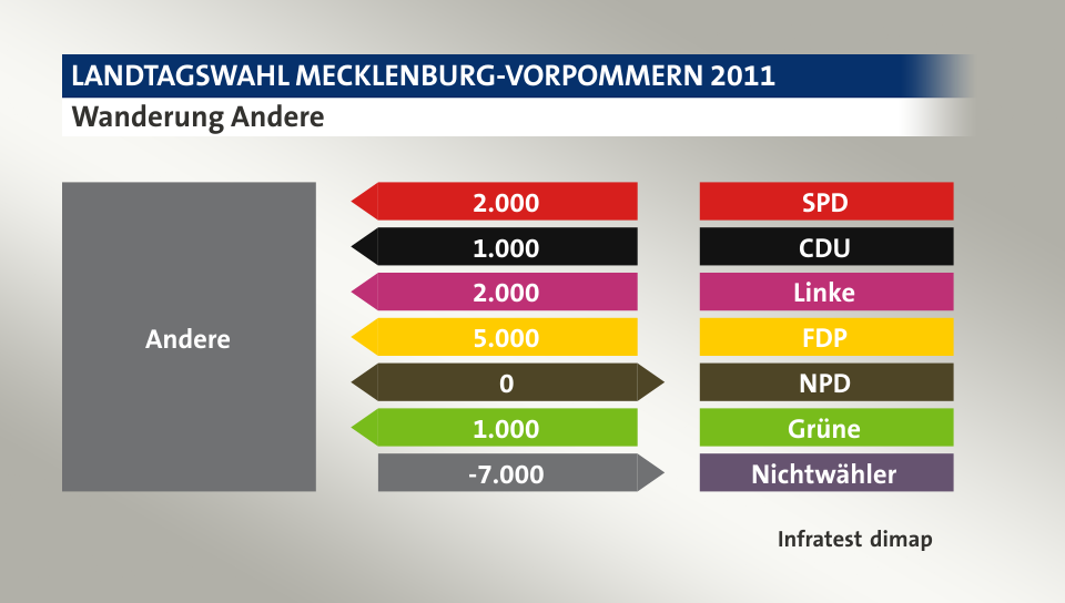 Wanderung Andere: von SPD 2.000 Wähler, von CDU 1.000 Wähler, von Linke 2.000 Wähler, von FDP 5.000 Wähler, zu NPD 0 Wähler, von Grüne 1.000 Wähler, zu Nichtwähler 7.000 Wähler, Quelle: Infratest dimap