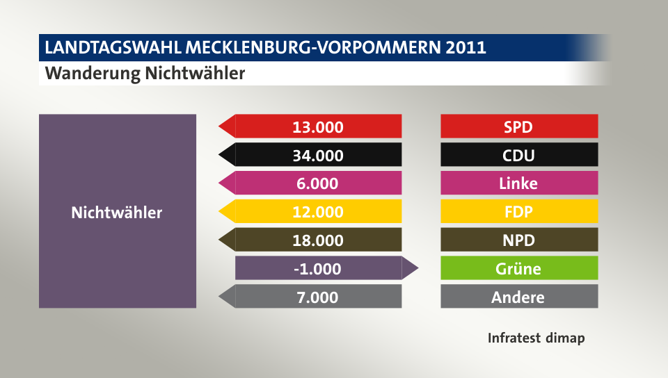 Wanderung Nichtwähler: von SPD 13.000 Wähler, von CDU 34.000 Wähler, von Linke 6.000 Wähler, von FDP 12.000 Wähler, von NPD 18.000 Wähler, zu Grüne 1.000 Wähler, von Andere 7.000 Wähler, Quelle: Infratest dimap