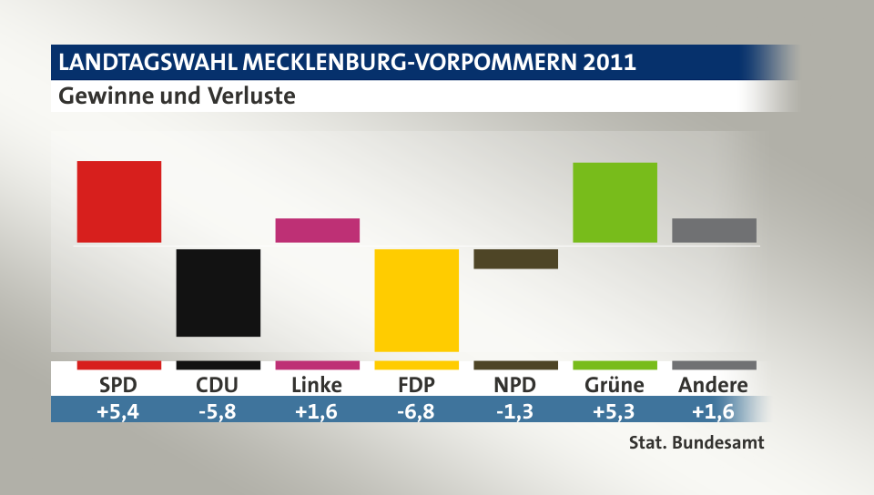 Gewinne und Verluste, in Prozentpunkten: SPD 5,4; CDU -5,8; Linke 1,6; FDP -6,8; NPD -1,3; Grüne 5,3; Andere 1,6; Quelle: |Stat. Bundesamt