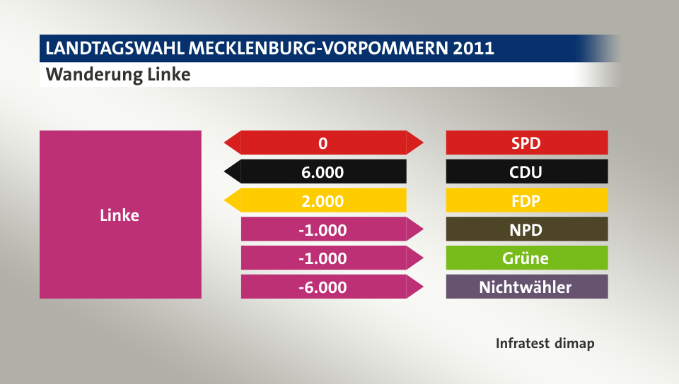 Wanderung Linke: zu SPD 0 Wähler, von CDU 6.000 Wähler, von FDP 2.000 Wähler, zu NPD 1.000 Wähler, zu Grüne 1.000 Wähler, zu Nichtwähler 6.000 Wähler, Quelle: Infratest dimap