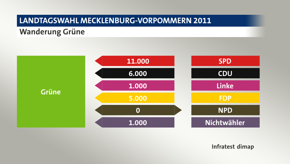 Wanderung Grüne: von SPD 11.000 Wähler, von CDU 6.000 Wähler, von Linke 1.000 Wähler, von FDP 5.000 Wähler, zu NPD 0 Wähler, von Nichtwähler 1.000 Wähler, Quelle: Infratest dimap