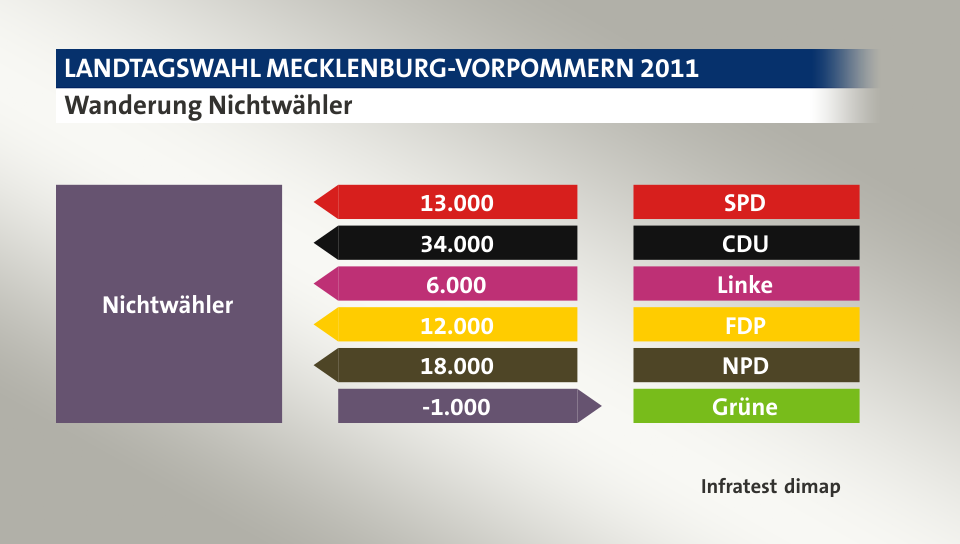 Wanderung Nichtwähler: von SPD 13.000 Wähler, von CDU 34.000 Wähler, von Linke 6.000 Wähler, von FDP 12.000 Wähler, von NPD 18.000 Wähler, zu Grüne 1.000 Wähler, Quelle: Infratest dimap
