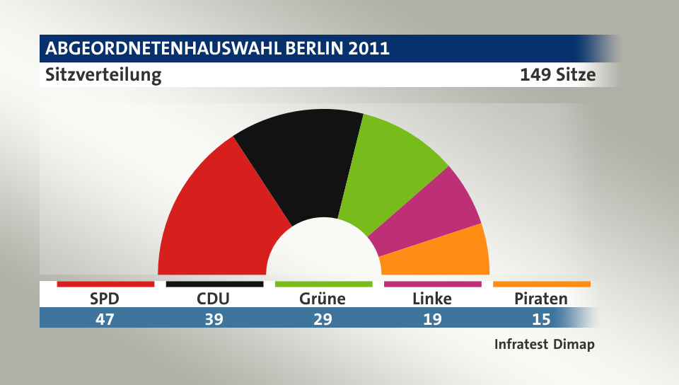 Sitzverteilung, 149 Sitze: SPD 47; CDU 39; Grüne 29; Linke 19; Piraten 15; Quelle: |Infratest Dimap
