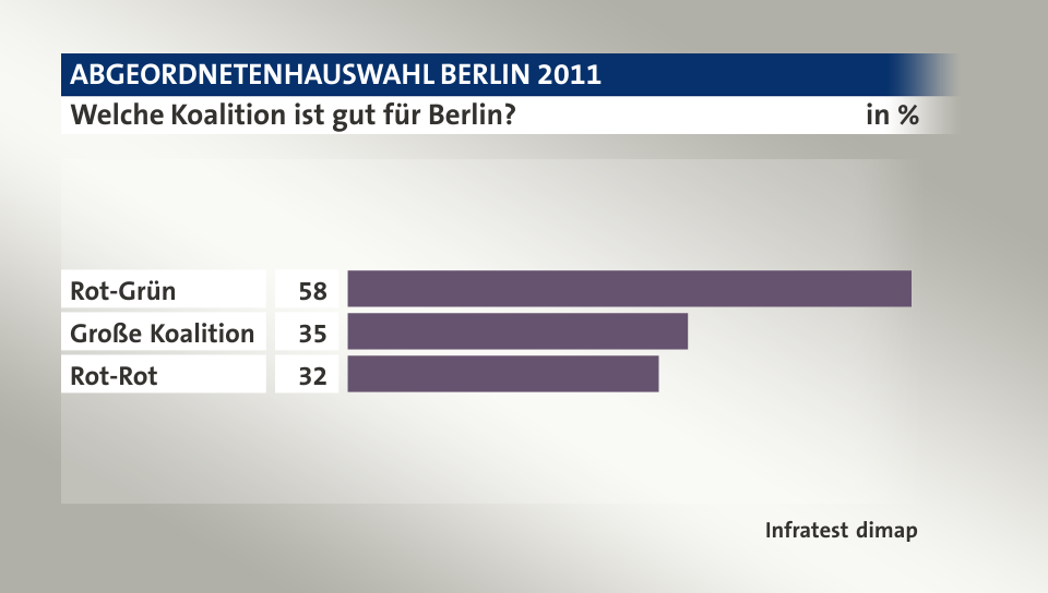 Welche Koalition ist gut für Berlin?, in %: Rot-Grün 58, Große Koalition 35, Rot-Rot 32, Quelle: Infratest dimap