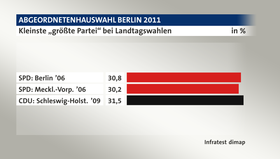 Kleinste „größte Partei“ bei Landtagswahlen, in %: SPD: Berlin ’06 30, SPD: Meckl.-Vorp. ’06 30, CDU: Schleswig-Holst. ’09 31, Quelle: Infratest dimap