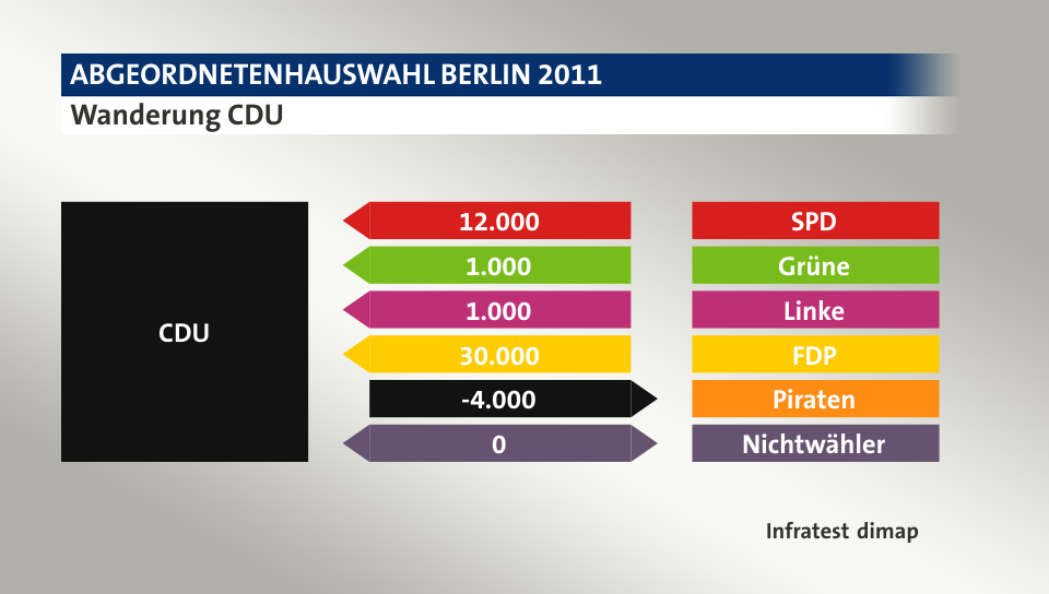Wanderung CDU: von SPD 12.000 Wähler, von Grüne 1.000 Wähler, von Linke 1.000 Wähler, von FDP 30.000 Wähler, zu Piraten 4.000 Wähler, zu Nichtwähler 0 Wähler, Quelle: Infratest dimap