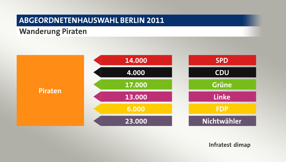 Wanderung Piraten: von SPD 14.000 Wähler, von CDU 4.000 Wähler, von Grüne 17.000 Wähler, von Linke 13.000 Wähler, von FDP 6.000 Wähler, von Nichtwähler 23.000 Wähler, Quelle: Infratest dimap