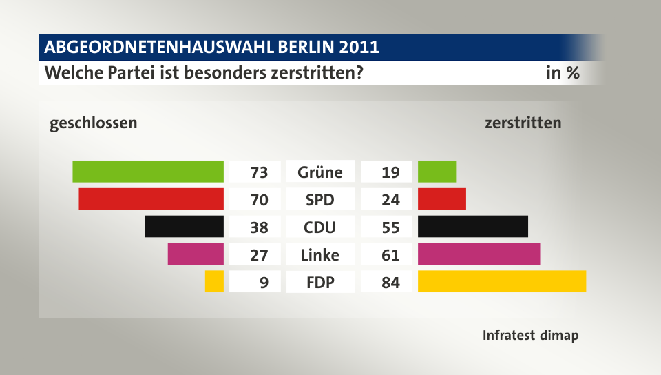 Welche Partei ist besonders zerstritten? (in %) Grüne: geschlossen 73, zerstritten 19; SPD: geschlossen 70, zerstritten 24; CDU: geschlossen 38, zerstritten 55; Linke: geschlossen 27, zerstritten 61; FDP: geschlossen 9, zerstritten 84; Quelle: Infratest dimap