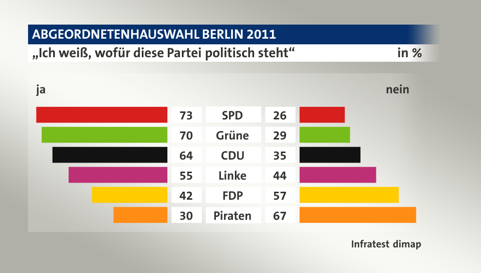 „Ich weiß, wofür diese Partei politisch steht“ (in %) SPD: ja 73, nein 26; Grüne: ja 70, nein 29; CDU: ja 64, nein 35; Linke: ja 55, nein 44; FDP: ja 42, nein 57; Piraten: ja 30, nein 67; Quelle: Infratest dimap