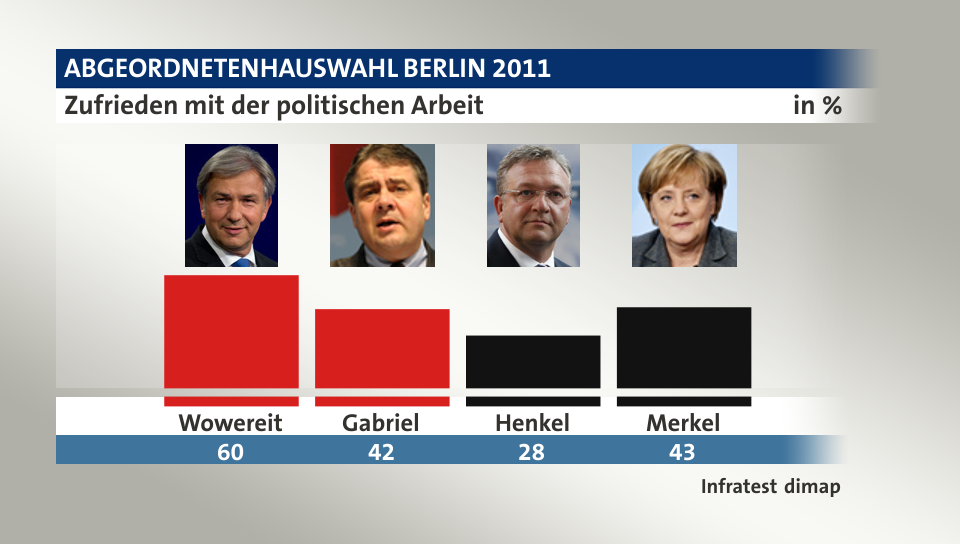 Zufrieden mit der politischen Arbeit, in %: Wowereit 60,0 , Gabriel 42,0 , Henkel 28,0 , Merkel 43,0 , Quelle: Infratest dimap
