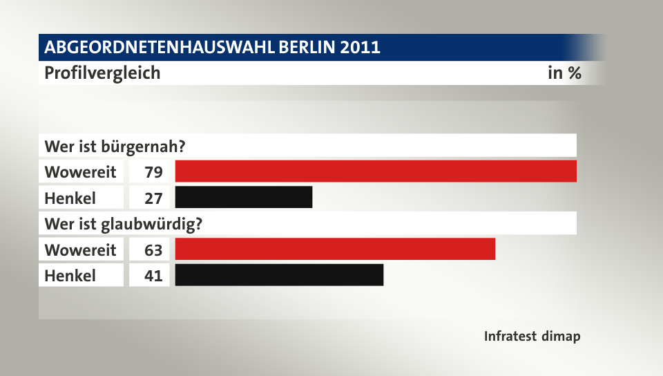 Profilvergleich, in %: Wowereit 79, Henkel 27, Wowereit 63, Henkel 41, Quelle: Infratest dimap