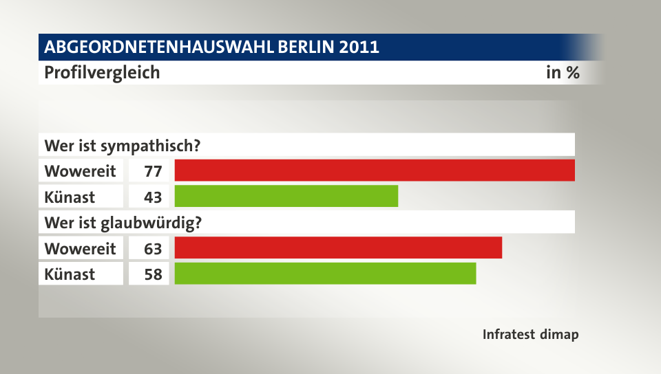 Profilvergleich, in %: Wowereit 77, Künast 43, Wowereit 63, Künast 58, Quelle: Infratest dimap