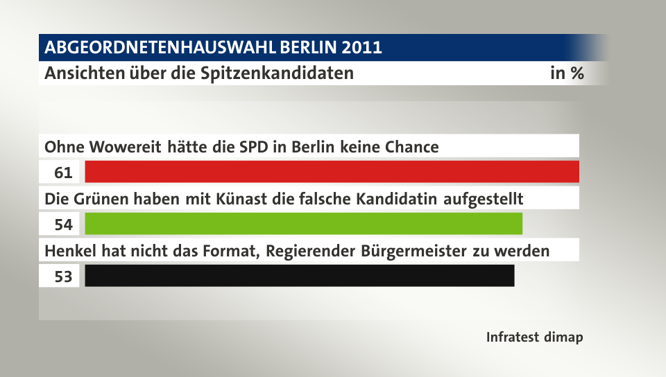 Ansichten über die Spitzenkandidaten, in %: Ohne Wowereit hätte die SPD in Berlin keine Chance 61, Die Grünen haben mit Künast die falsche Kandidatin aufgestellt 54, Henkel hat nicht das Format, Regierender Bürgermeister zu werden 53, Quelle: Infratest dimap