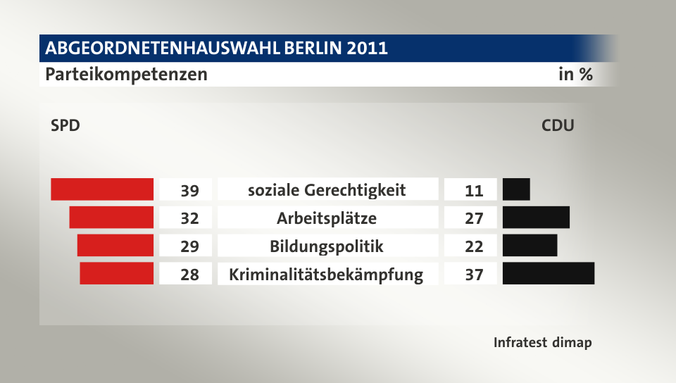 Parteikompetenzen (in %) soziale Gerechtigkeit: SPD 39, CDU 11; Arbeitsplätze: SPD 32, CDU 27; Bildungspolitik: SPD 29, CDU 22; Kriminalitätsbekämpfung: SPD 28, CDU 37; Quelle: Infratest dimap