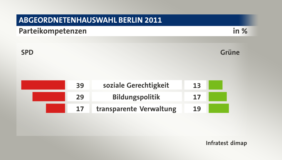 Parteikompetenzen (in %) soziale Gerechtigkeit: SPD 39, Grüne 13; Bildungspolitik: SPD 29, Grüne 17; transparente Verwaltung: SPD 17, Grüne 19; Quelle: Infratest dimap