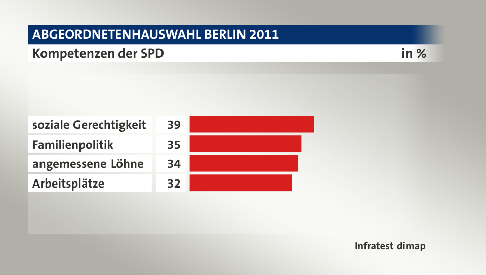 Kompetenzen der SPD, in %: soziale Gerechtigkeit 39, Familienpolitik 35, angemessene Löhne 34, Arbeitsplätze 32, Quelle: Infratest dimap
