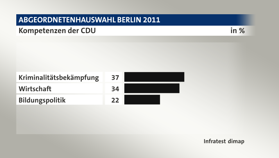 Kompetenzen der CDU, in %: Kriminalitätsbekämpfung 37, Wirtschaft 34, Bildungspolitik 22, Quelle: Infratest dimap