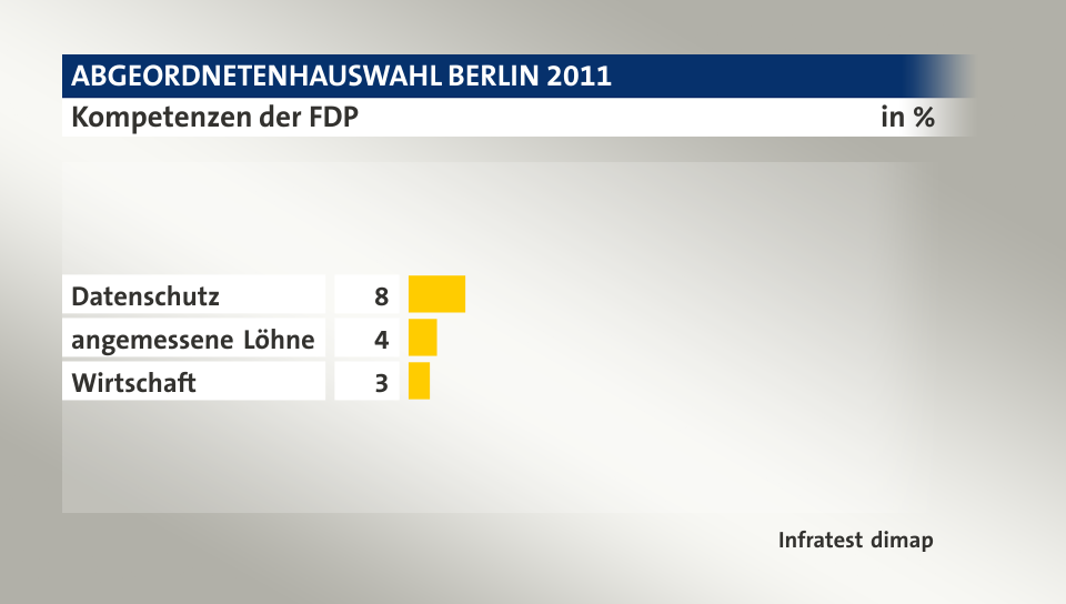 Kompetenzen der FDP, in %: Datenschutz 8, angemessene Löhne 4, Wirtschaft 3, Quelle: Infratest dimap