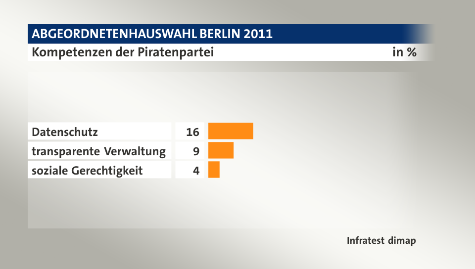 Kompetenzen der Piratenpartei, in %: Datenschutz 16, transparente Verwaltung 9, soziale Gerechtigkeit 4, Quelle: Infratest dimap