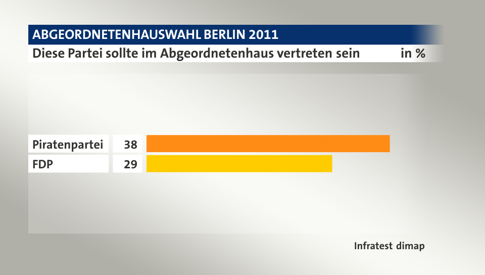 Diese Partei sollte im Abgeordnetenhaus vertreten sein, in %: Piratenpartei 38, FDP 29, Quelle: Infratest dimap