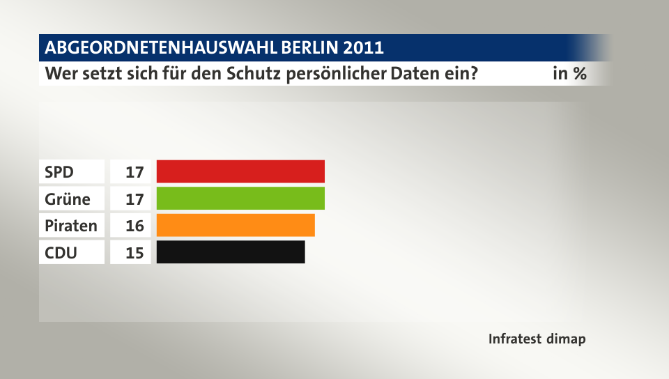 Wer setzt sich für den Schutz persönlicher Daten ein?, in %: SPD 17, Grüne 17, Piraten 16, CDU  15, Quelle: Infratest dimap