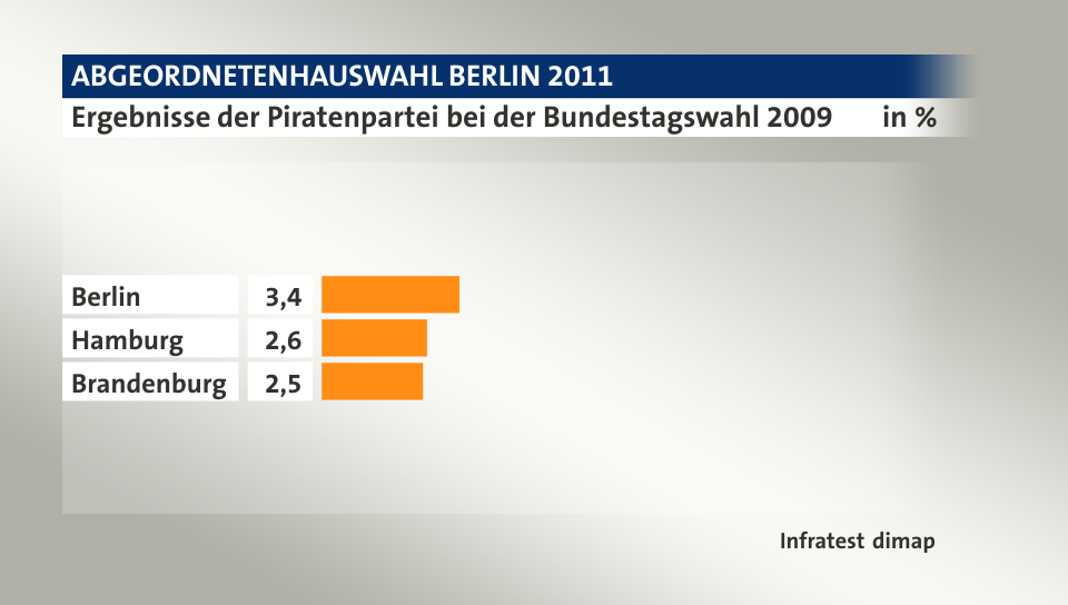Ergebnisse der Piratenpartei bei der Bundestagswahl 2009, in %: Berlin 3, Hamburg 2, Brandenburg 2, Quelle: Infratest dimap