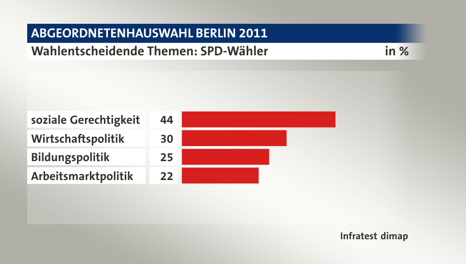 Wahlentscheidende Themen: SPD-Wähler, in %: soziale Gerechtigkeit 44, Wirtschaftspolitik 30, Bildungspolitik 25, Arbeitsmarktpolitik 22, Quelle: Infratest dimap