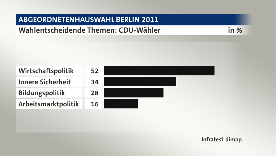Wahlentscheidende Themen: CDU-Wähler, in %: Wirtschaftspolitik 52, Innere Sicherheit 34, Bildungspolitik 28, Arbeitsmarktpolitik 16, Quelle: Infratest dimap