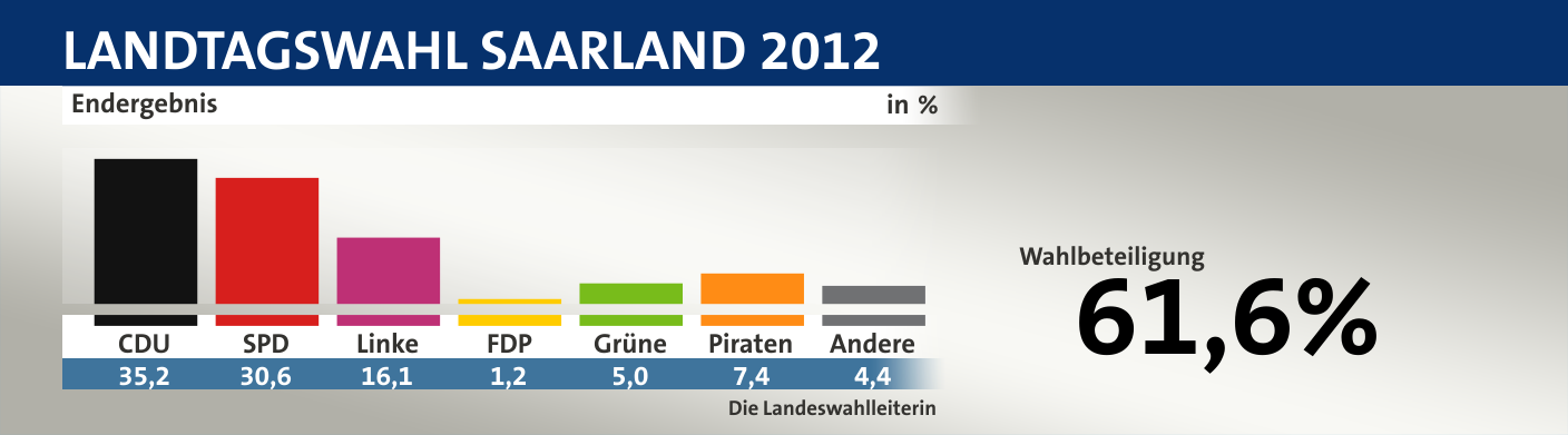 Endergebnis, in %: CDU 35,2; SPD 30,6; Linke 16,1; FDP 1,2; Grüne 5,0; Piraten 7,4; Andere 4,4; Quelle: Infratest Dimap|Die Landeswahlleiterin