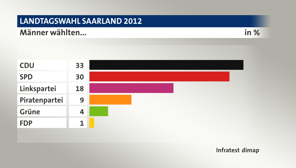 Männer wählten..., in %: CDU 33, SPD 30, Linkspartei 18, Piratenpartei 9, Grüne 4, FDP 1, Quelle: Infratest dimap