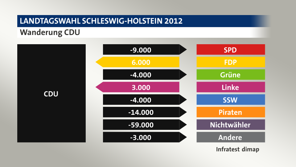 Wanderung CDU: zu SPD 9.000 Wähler, von FDP 6.000 Wähler, zu Grüne 4.000 Wähler, von Linke 3.000 Wähler, zu SSW 4.000 Wähler, zu Piraten 14.000 Wähler, zu Nichtwähler 59.000 Wähler, zu Andere 3.000 Wähler, Quelle: Infratest dimap