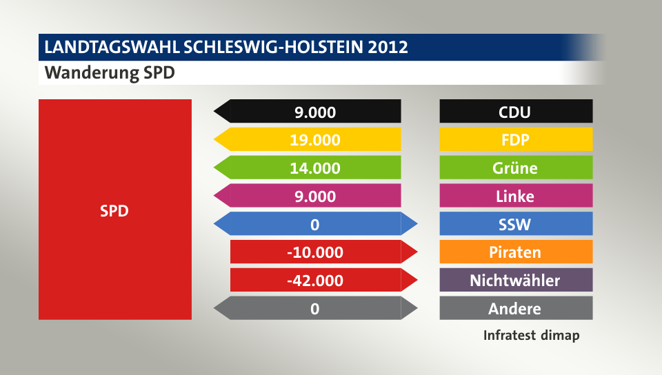 Wanderung SPD: von CDU 9.000 Wähler, von FDP 19.000 Wähler, von Grüne 14.000 Wähler, von Linke 9.000 Wähler, zu SSW 0 Wähler, zu Piraten 10.000 Wähler, zu Nichtwähler 42.000 Wähler, zu Andere 0 Wähler, Quelle: Infratest dimap
