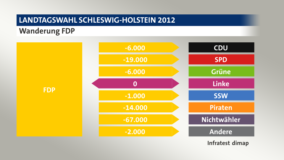 Wanderung FDP: zu CDU 6.000 Wähler, zu SPD 19.000 Wähler, zu Grüne 6.000 Wähler, zu Linke 0 Wähler, zu SSW 1.000 Wähler, zu Piraten 14.000 Wähler, zu Nichtwähler 67.000 Wähler, zu Andere 2.000 Wähler, Quelle: Infratest dimap